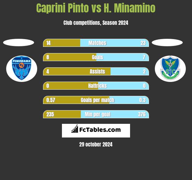 Caprini Pinto vs H. Minamino h2h player stats