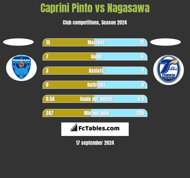 Caprini Pinto vs Nagasawa h2h player stats