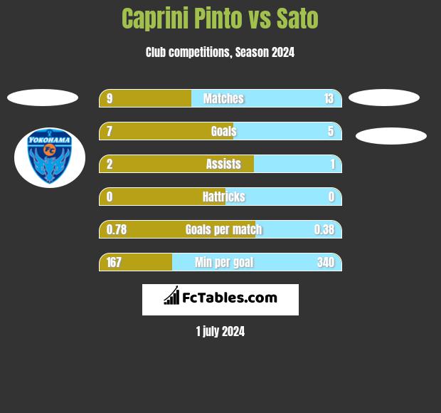 Caprini Pinto vs Sato h2h player stats