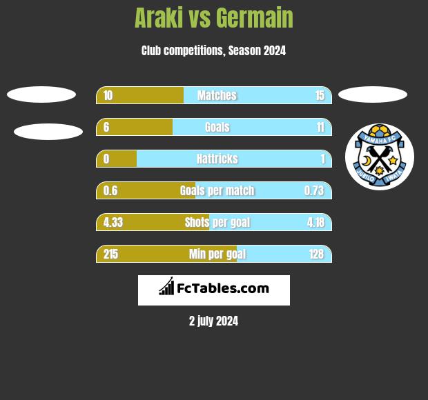 Araki vs Germain h2h player stats