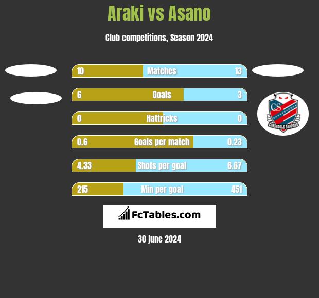 Araki vs Asano h2h player stats