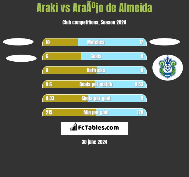 Araki vs AraÃºjo de Almeida h2h player stats