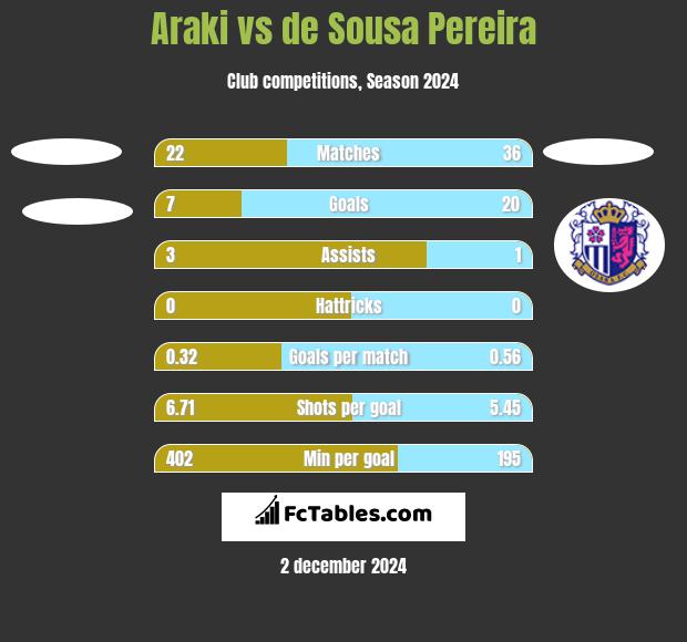 Araki vs de Sousa Pereira h2h player stats