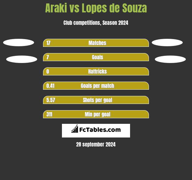 Araki vs Lopes de Souza h2h player stats