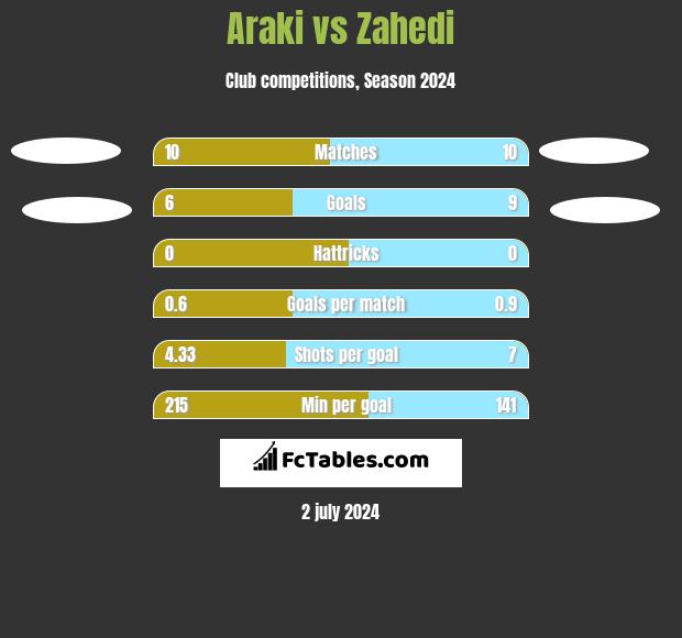 Araki vs Zahedi h2h player stats