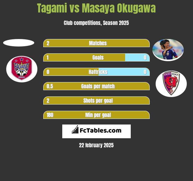 Tagami vs Masaya Okugawa h2h player stats