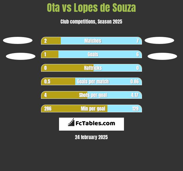 Ota vs Lopes de Souza h2h player stats