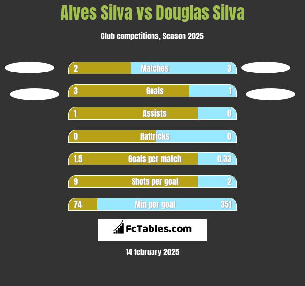 Alves Silva vs Douglas Silva h2h player stats