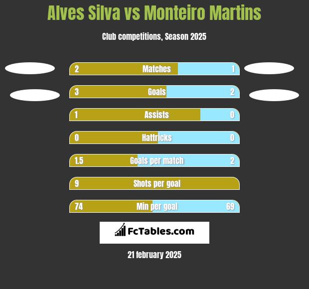 Alves Silva vs Monteiro Martins h2h player stats