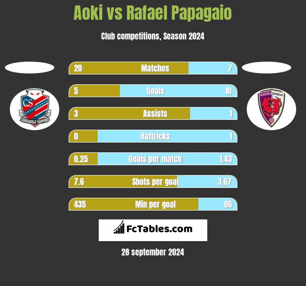 Aoki vs Rafael Papagaio h2h player stats