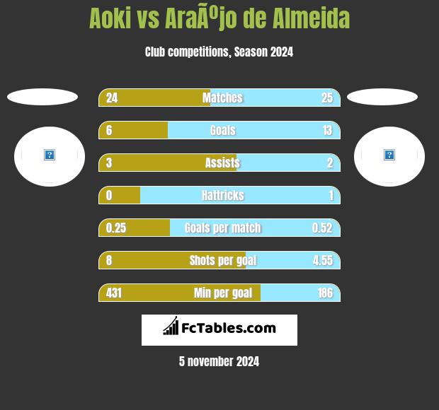 Aoki vs AraÃºjo de Almeida h2h player stats