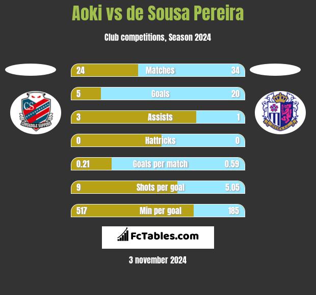 Aoki vs de Sousa Pereira h2h player stats