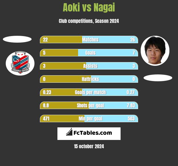 Aoki vs Nagai h2h player stats