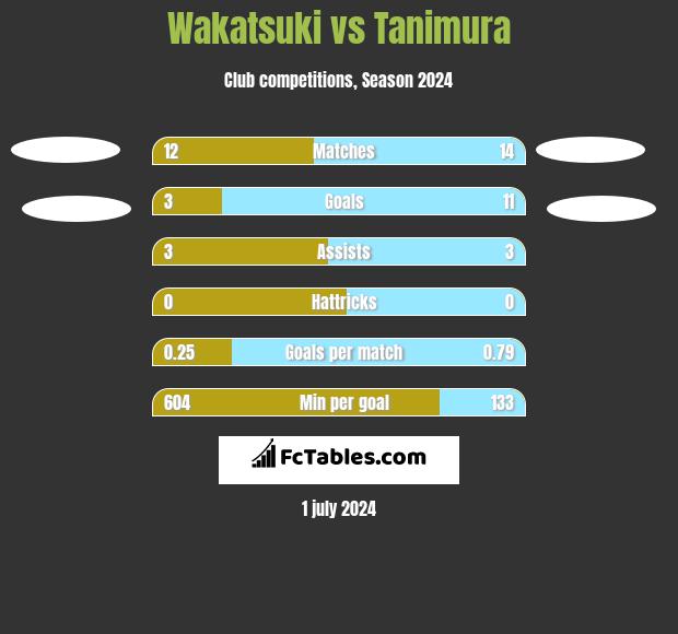 Wakatsuki vs Tanimura h2h player stats