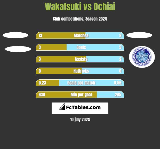 Wakatsuki vs Ochiai h2h player stats