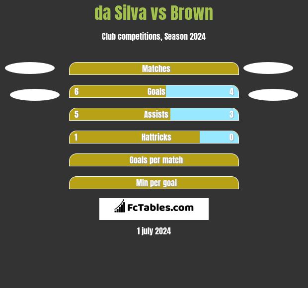 da Silva vs Brown h2h player stats