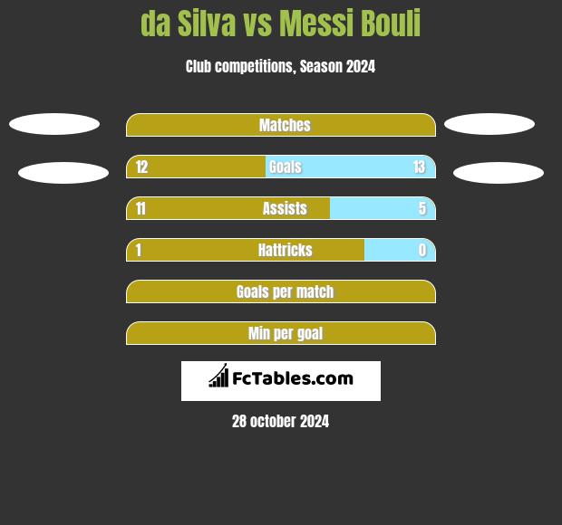 da Silva vs Messi Bouli h2h player stats