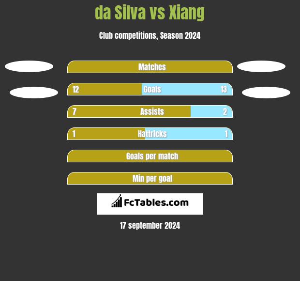 da Silva vs Xiang h2h player stats