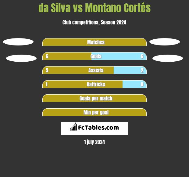 da Silva vs Montano Cortés h2h player stats