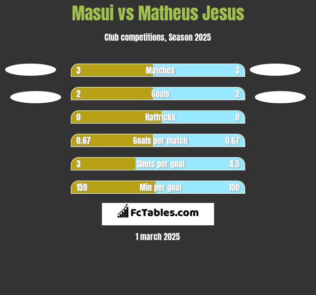 Masui vs Matheus Jesus h2h player stats