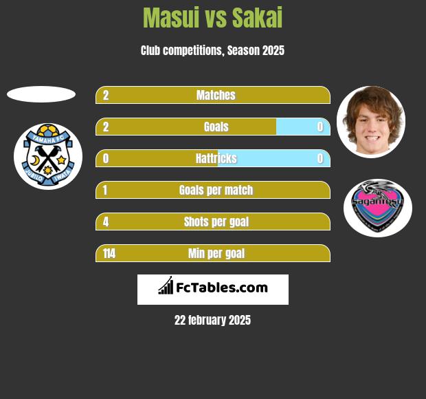 Masui vs Sakai h2h player stats