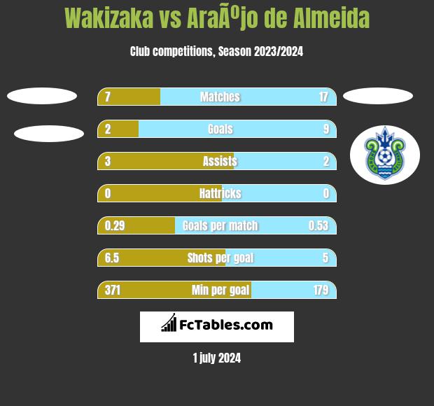 Wakizaka vs AraÃºjo de Almeida h2h player stats
