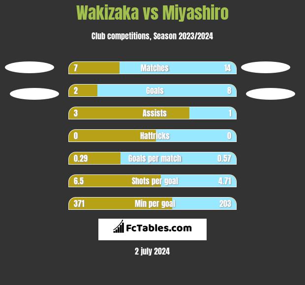 Wakizaka vs Miyashiro h2h player stats