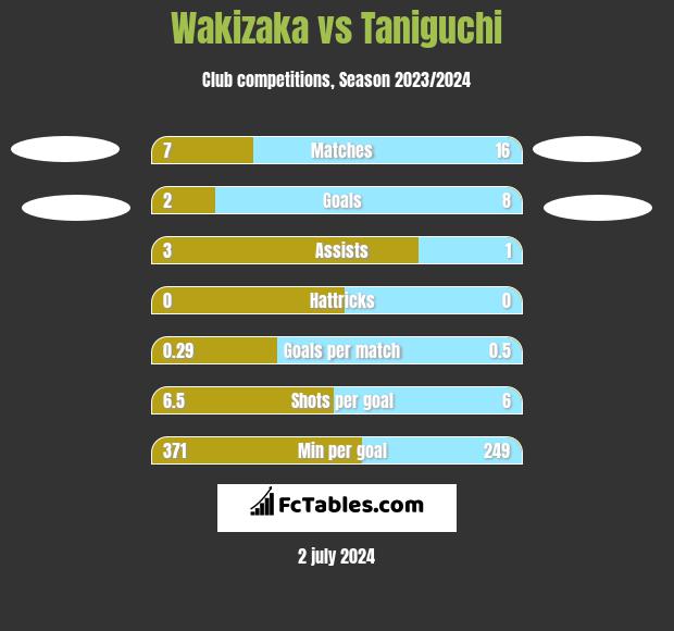 Wakizaka vs Taniguchi h2h player stats