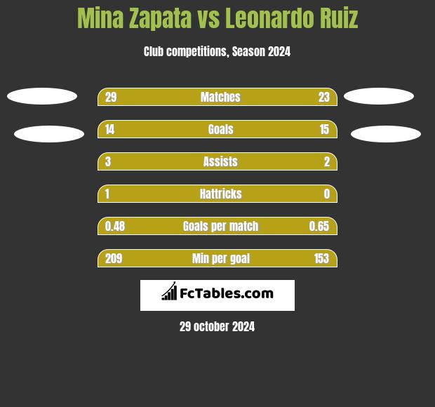 Mina Zapata vs Leonardo Ruiz h2h player stats