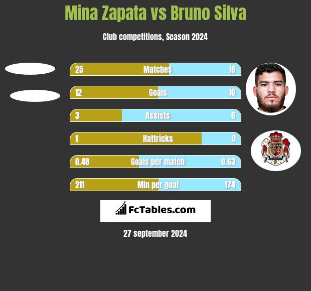 Mina Zapata vs Bruno Silva h2h player stats