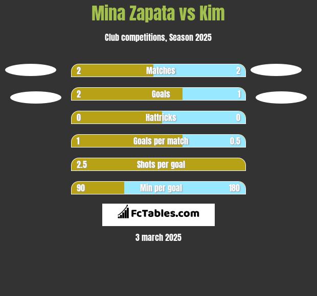 Mina Zapata vs Kim h2h player stats