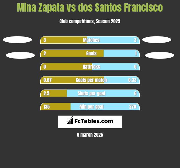 Mina Zapata vs dos Santos Francisco h2h player stats