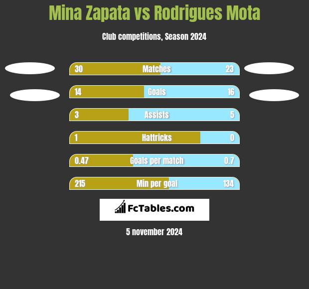 Mina Zapata vs Rodrigues Mota h2h player stats