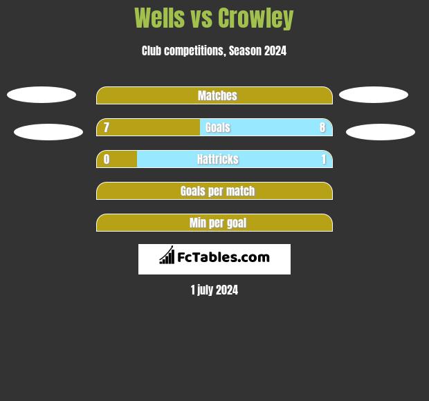 Wells vs Crowley h2h player stats