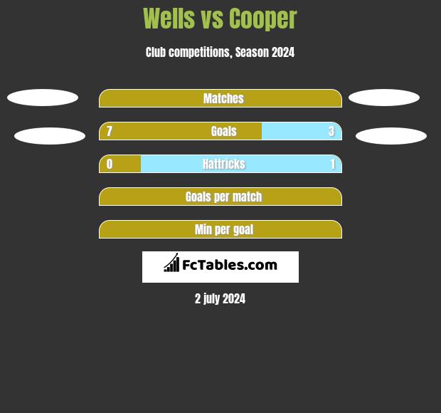 Wells vs Cooper h2h player stats