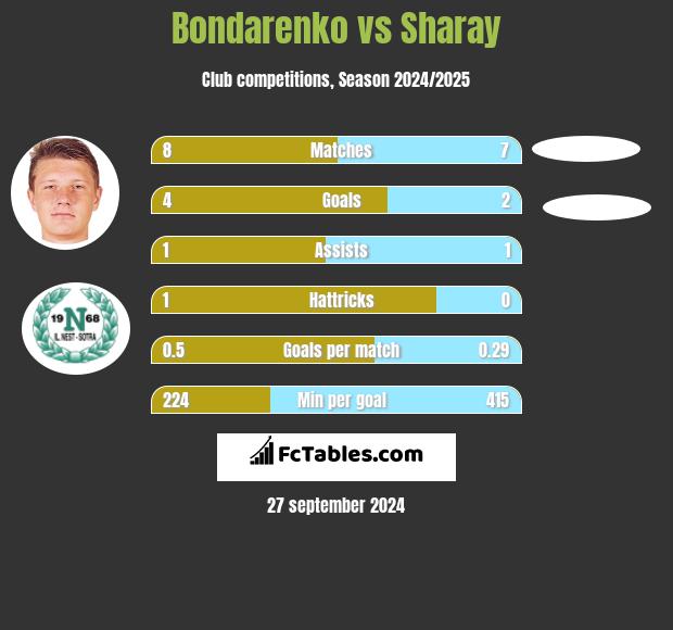 Bondarenko vs Sharay h2h player stats