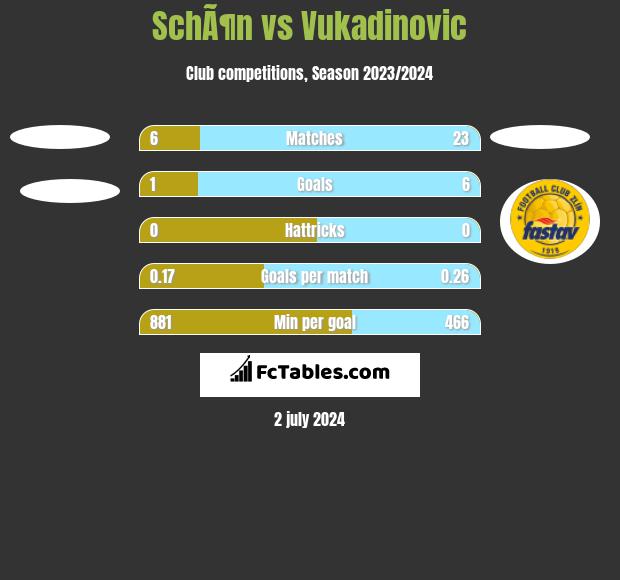 SchÃ¶n vs Vukadinovic h2h player stats