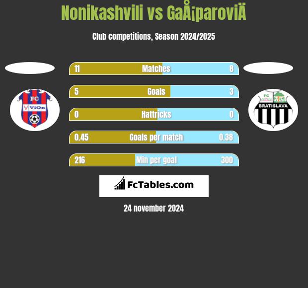 Nonikashvili vs GaÅ¡paroviÄ h2h player stats