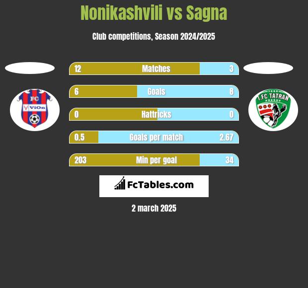 Nonikashvili vs Sagna h2h player stats