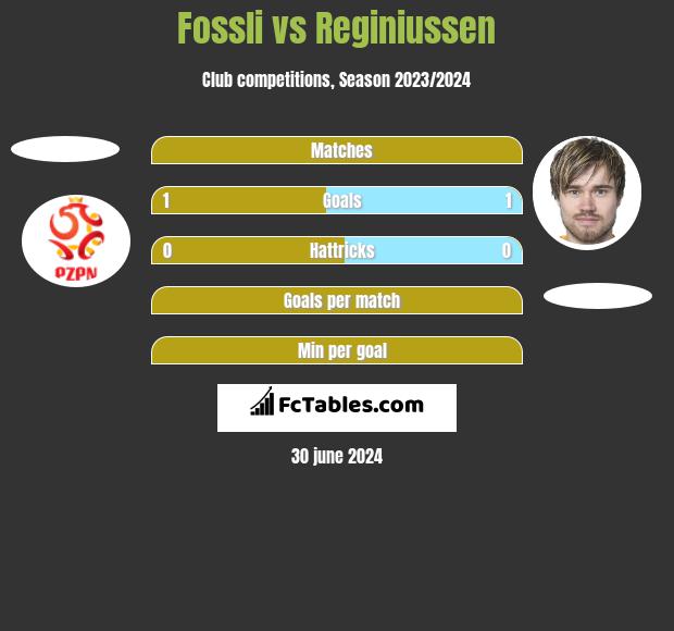Fossli vs Reginiussen h2h player stats