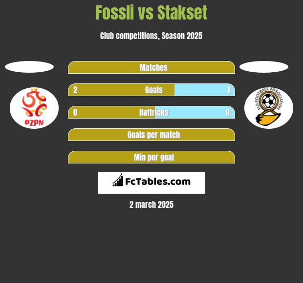 Fossli vs Stakset h2h player stats