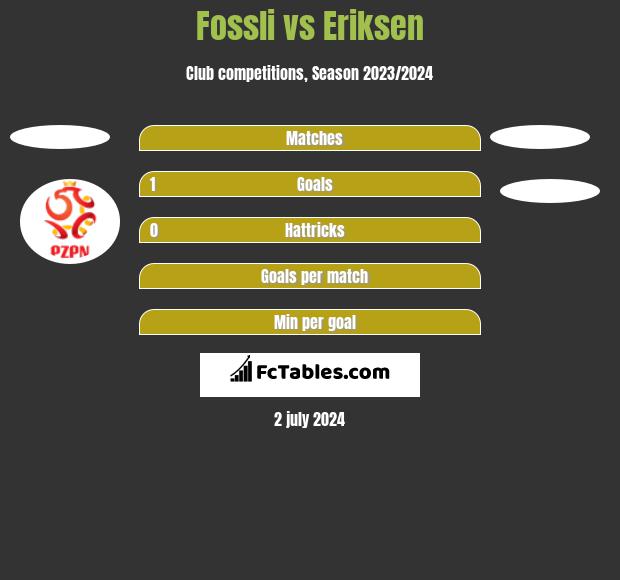Fossli vs Eriksen h2h player stats