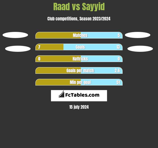 Raad vs Sayyid h2h player stats