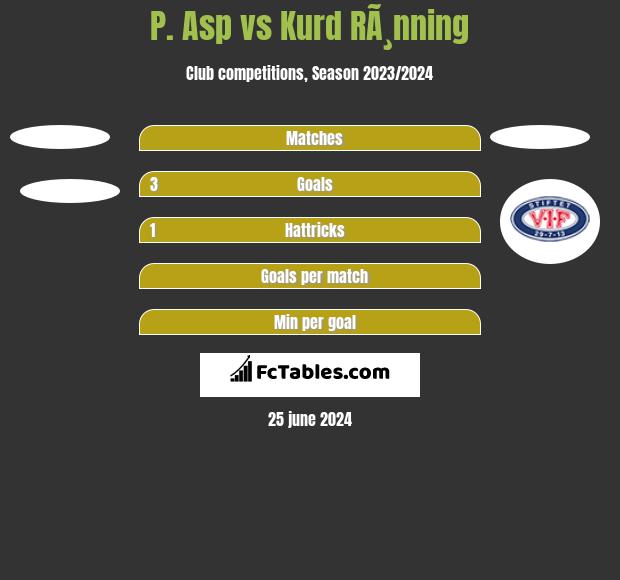 P. Asp vs Kurd RÃ¸nning h2h player stats