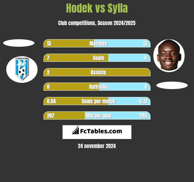 Hodek vs Sylla h2h player stats