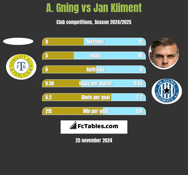 A. Gning vs Jan Kliment h2h player stats