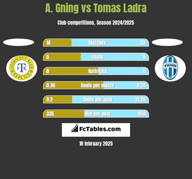 A. Gning vs Tomas Ladra h2h player stats