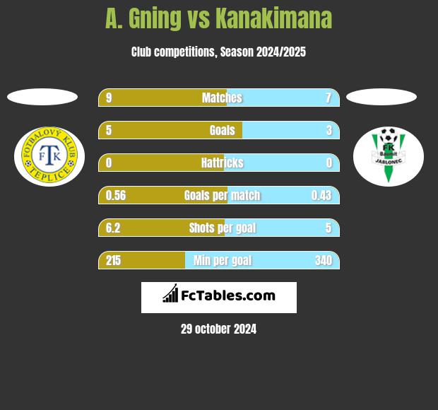 A. Gning vs Kanakimana h2h player stats