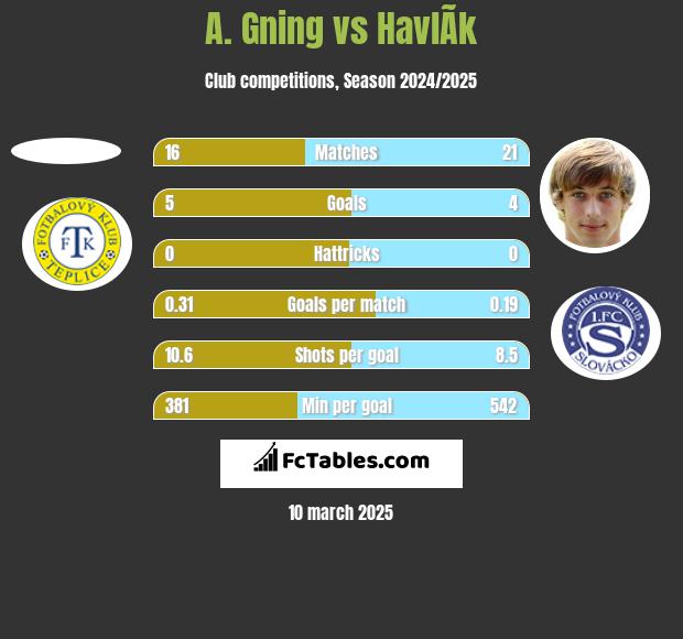 A. Gning vs HavlÃ­k h2h player stats