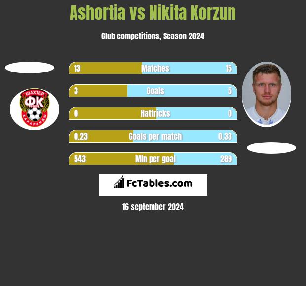 Ashortia vs Nikita Korzun h2h player stats